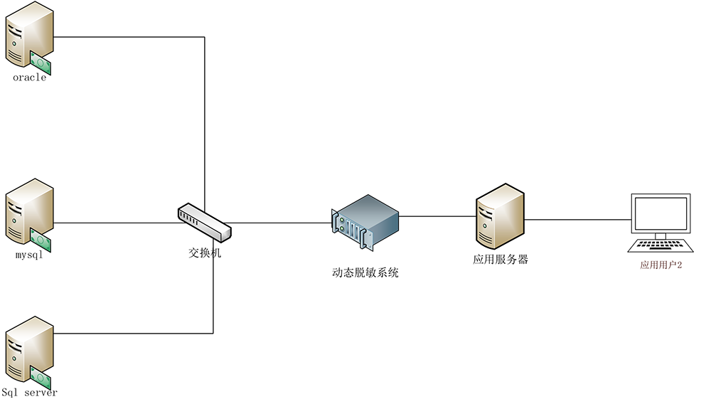 億賽通數據脫敏系統(DMS) 億賽通數據脫敏系統(DMS)